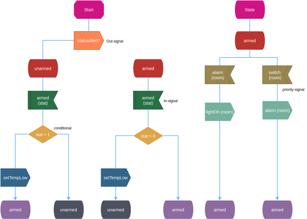 SDL Diagram template: Process LCN Control SDL Diagram (Created by Visual Paradigm Online's SDL Diagram maker)