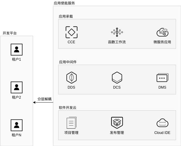 Huawei Cloud Architecture Diagram template: IoT 解决方案 (Created by Diagrams's Huawei Cloud Architecture Diagram maker)