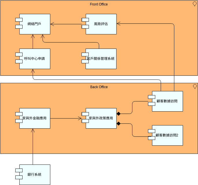 ArchiMate 圖表 模板。 Archimate示例：應用程序合作 (由 Visual Paradigm Online 的ArchiMate 圖表軟件製作)