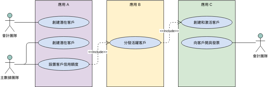 使用系統邊界表示多個項目 (用例圖 Example)