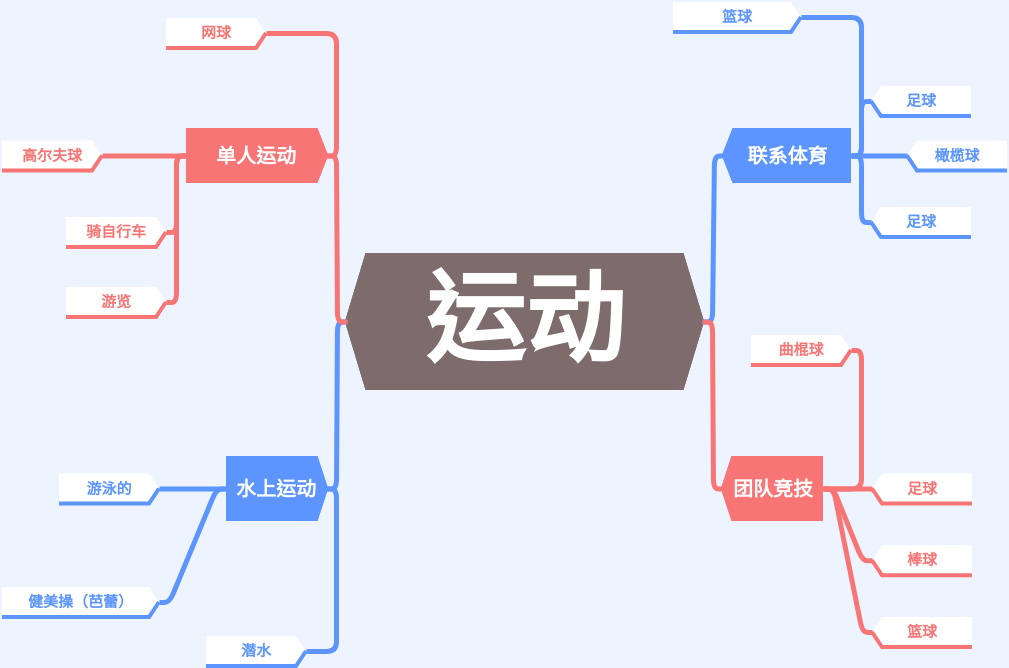 运动思维导图 (diagrams.templates.qualified-name.mind-map-diagram Example)
