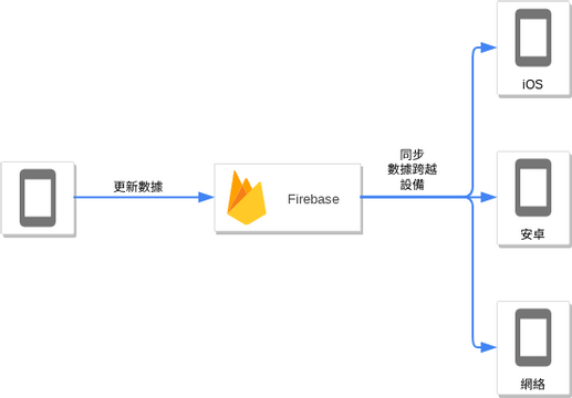 Google 雲平台圖 模板。 Firebase應用程式 (由 Visual Paradigm Online 的Google 雲平台圖軟件製作)