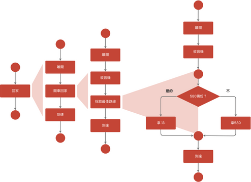 流程圖 模板。 流程圖示例：流程細化 (由 Visual Paradigm Online 的流程圖軟件製作)