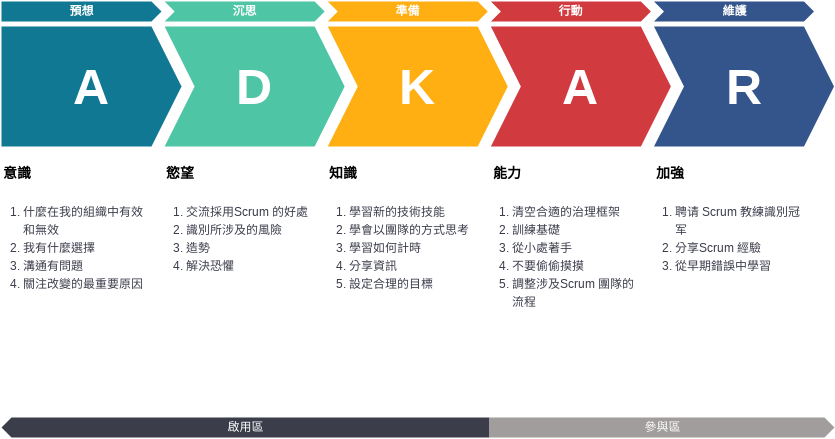 ADKAR 模板。 ADKAR 模型模板 (由 Visual Paradigm Online 的ADKAR軟件製作)