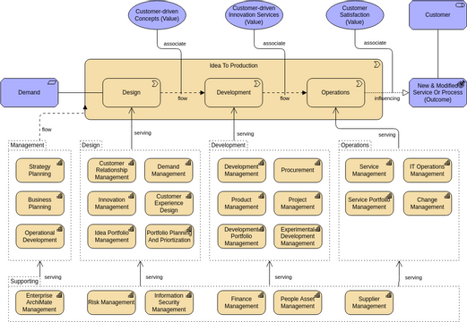 Archimate Diagram template: Value Stream – Capability Cross Mapping View (Created by InfoART's Archimate Diagram marker)