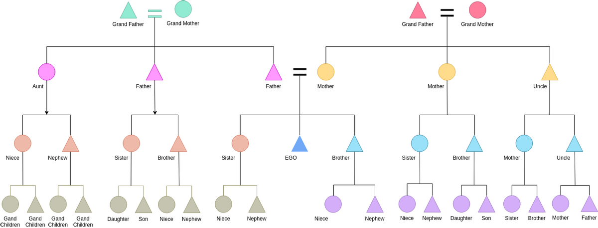 Kinship Diagram template: Kinship Chart Example (Created by Visual Paradigm Online's Kinship Diagram maker)