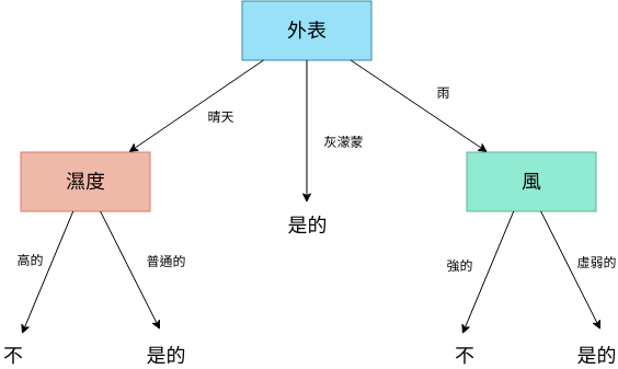 天氣決策樹示例 (決策樹 Example)