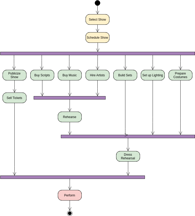 Activity Diagram Example: Planning a Show (Aktivitätsdiagramm Example)