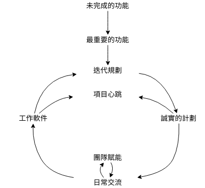 軟件生產 (因果循環圖 Example)