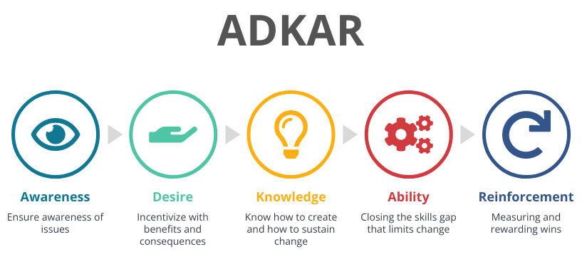 ADKAR template: Simple ADKAR Change Model Template (Created by Visual Paradigm Online's ADKAR maker)