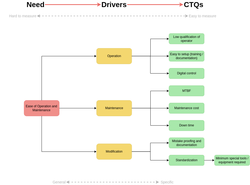Critical To Quality Tree template: CTQ Tree Example (Created by Visual Paradigm Online's Critical To Quality Tree maker)