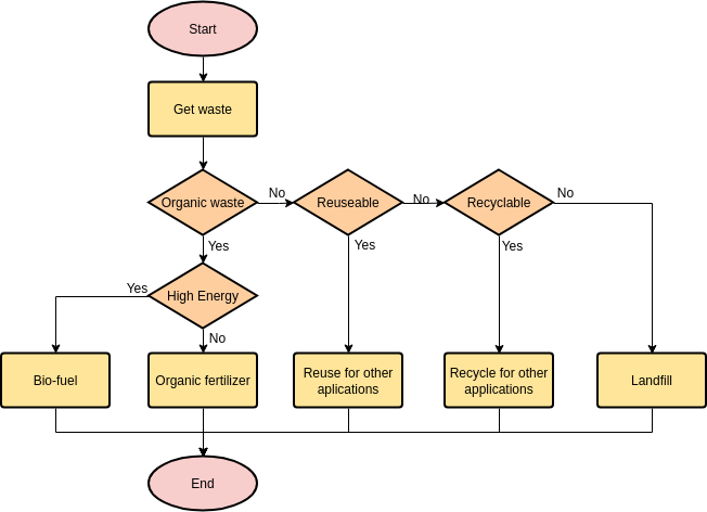 Flowchart template: Solid Waste Processing (Created by Diagrams's Flowchart maker)
