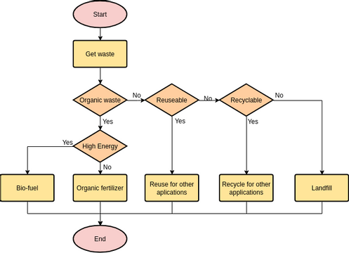 Flowchart template: Solid Waste Processing (Created by InfoART's Flowchart marker)