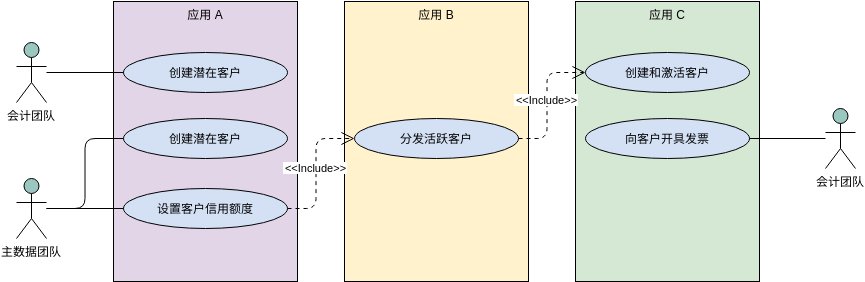 使用系统边界表示多个项目 (用例图 Example)