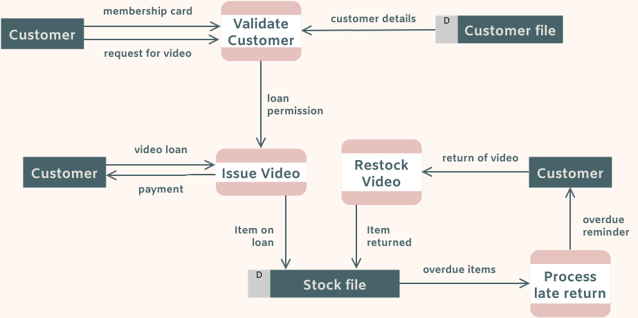 Video Rental System Data Flow Diagram (Diagram Aliran Data Example)