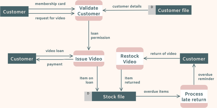 Video Rental System Data Flow Diagram