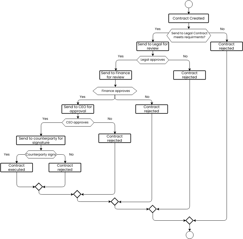 Contract approval flowchart (Schemat blokowy Example)