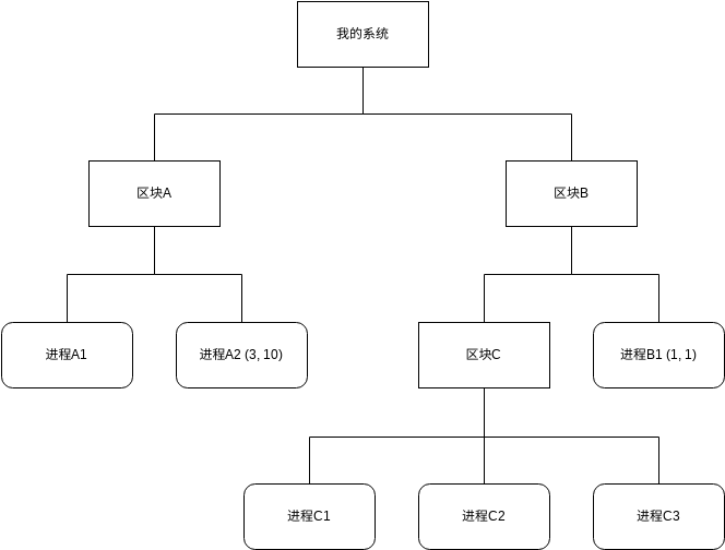 SDL 组织（架构视图） (框图 Example)
