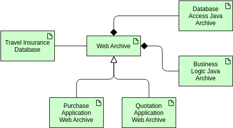 Archimate Diagram template: Technology Passive Structure Element (Artifact) (Created by Diagrams's Archimate Diagram maker)