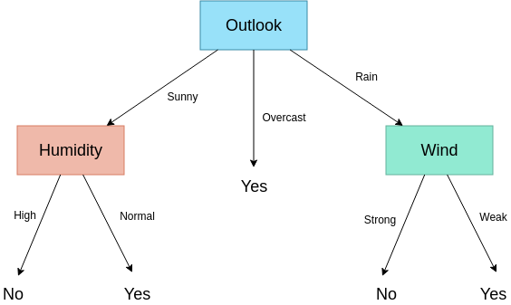 Decision Tree template: Weather Decision Tree Example (Created by Diagrams's Decision Tree maker)