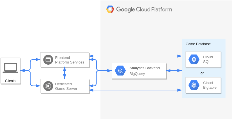 Google Cloud Platform Diagram template: Backend Database (Created by Visual Paradigm Online's Google Cloud Platform Diagram maker)