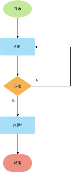 流程图模板（递归） (流程图 Example)