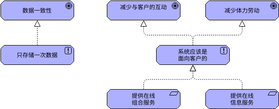 ArchiMate 图表 模板。原则 2 (由 Visual Paradigm Online 的ArchiMate 图表软件制作)
