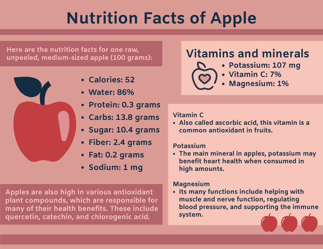 Infographic template: Nutrition Facts of Apple Infographic (Created by Visual Paradigm Online's Infographic maker)