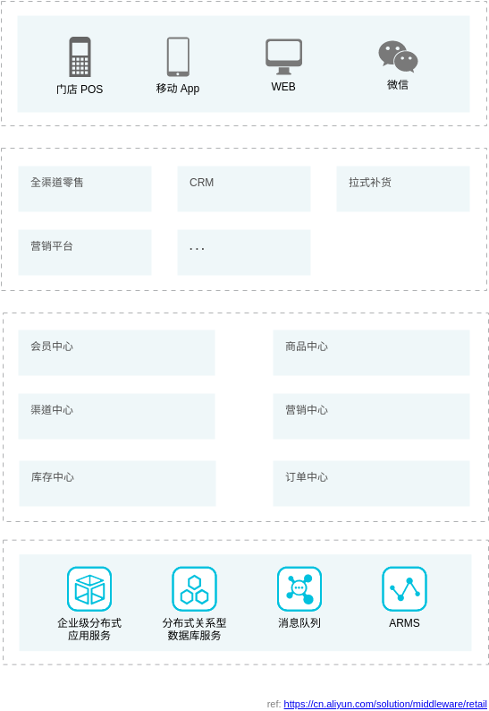 Alibaba Cloud Architecture Diagram template: 零售行业解决方案 (Created by Visual Paradigm Online's Alibaba Cloud Architecture Diagram maker)