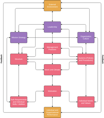 Flowchart template: The Burke-Litwin Model (Created by Visual Paradigm Online's Flowchart maker)