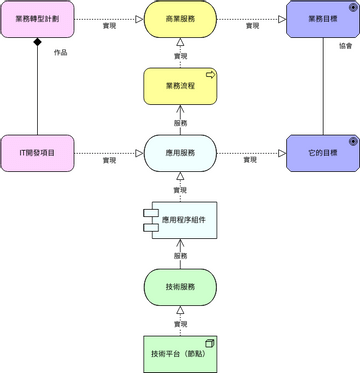 ArchiMate 圖表 模板。 通用視圖 (由 Visual Paradigm Online 的ArchiMate 圖表軟件製作)