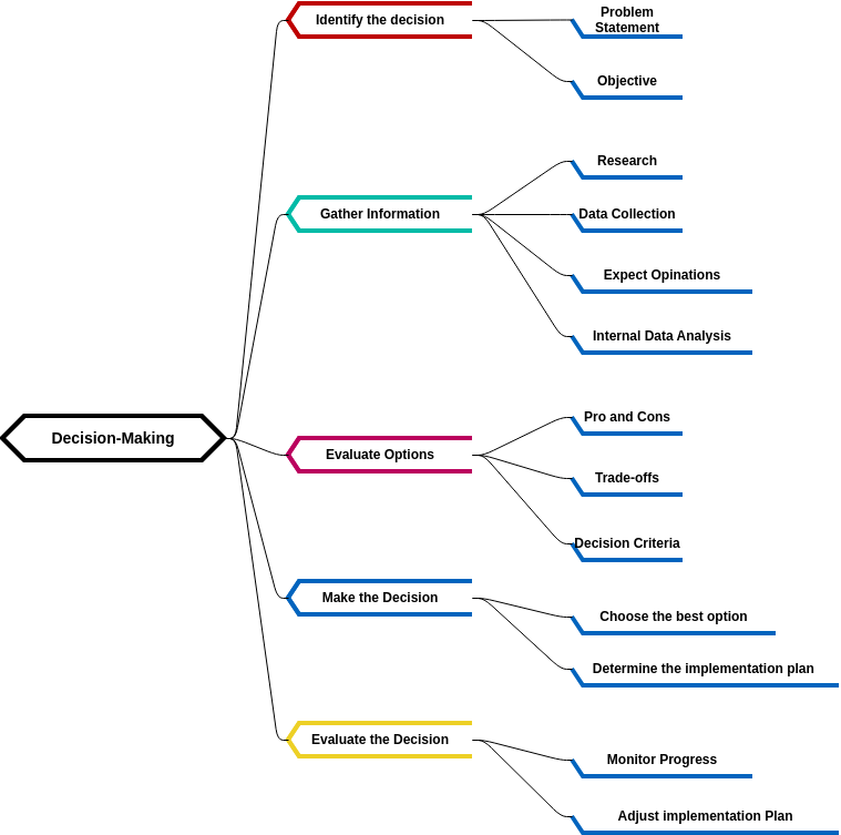 Decision-making mind map  (diagrams.templates.qualified-name.mind-map-diagram Example)