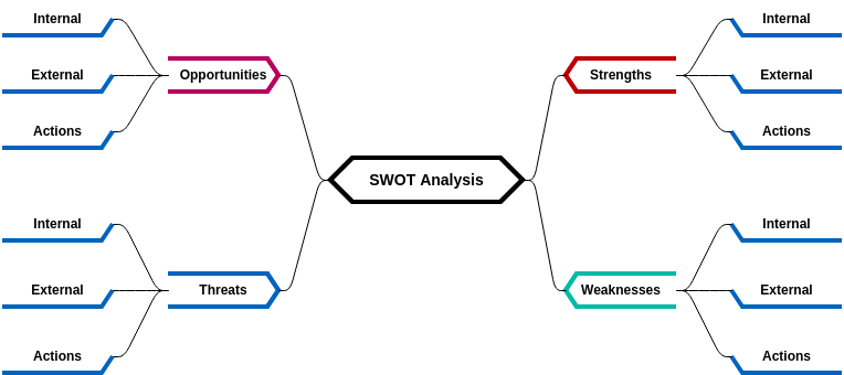 SWOT Analysis 2 (diagrams.templates.qualified-name.mind-map-diagram Example)