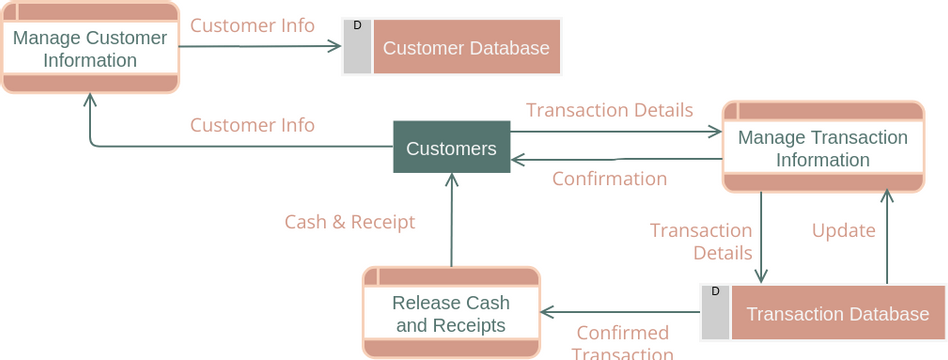 Data Flow Diagram template: Data Flow Diagram Example: ATM (Created by Visual Paradigm Online's Data Flow Diagram maker)