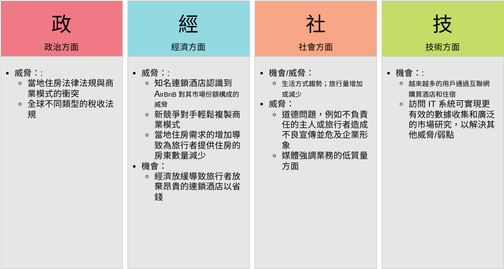 PEST 分析 template: 酒店業PEST分析 (Created by Diagrams's PEST 分析 maker)