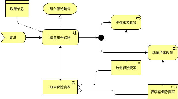 業務互動 (ArchiMate 圖表 Example)