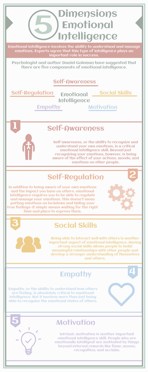 Infographic template: 5 Dimensions Emotional Intelligence Infographic (Created by Visual Paradigm Online's Infographic maker)