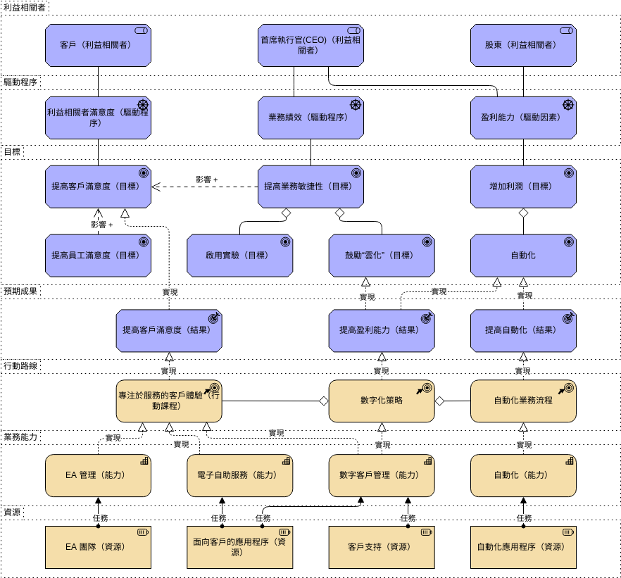 ArchiMate 圖表 模板。 能力觀戰略 (由 Visual Paradigm Online 的ArchiMate 圖表軟件製作)