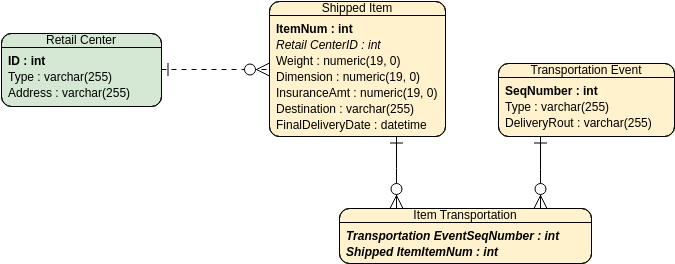 Entity Relationship Diagram template: UPS System (Created by InfoART's Entity Relationship Diagram marker)