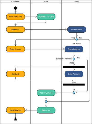 Activity Diagram template: ATM Activity Diagram with Swimlanes (Created by Visual Paradigm Online's Activity Diagram maker)