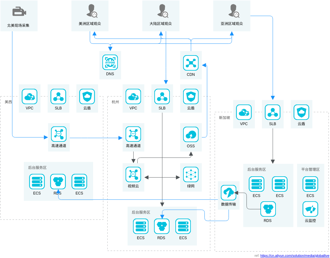 全球文娱互动直播解决方案 (Alibaba Cloud-Architektur-Diagramm Example)