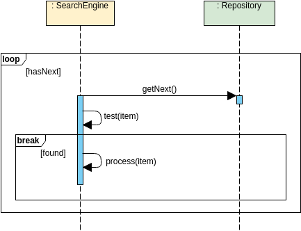Sequence Diagram template: Loop Fragment (Created by Diagrams's Sequence Diagram maker)