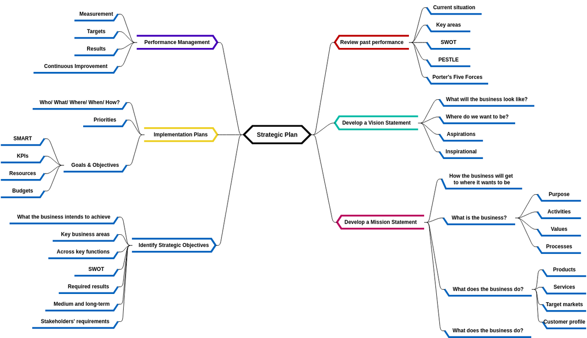 Strategic Planning 2 (diagrams.templates.qualified-name.mind-map-diagram Example)