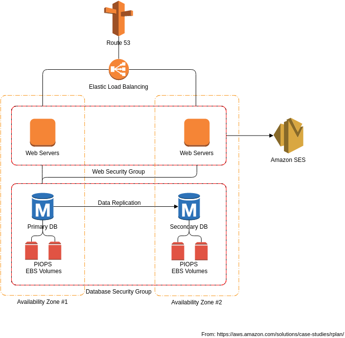 rplan Architecture (Diagrama de arquitetura AWS Example)