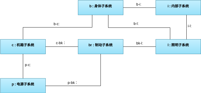 混合动力SUV内部结构 (Internal Block Diagram Example)