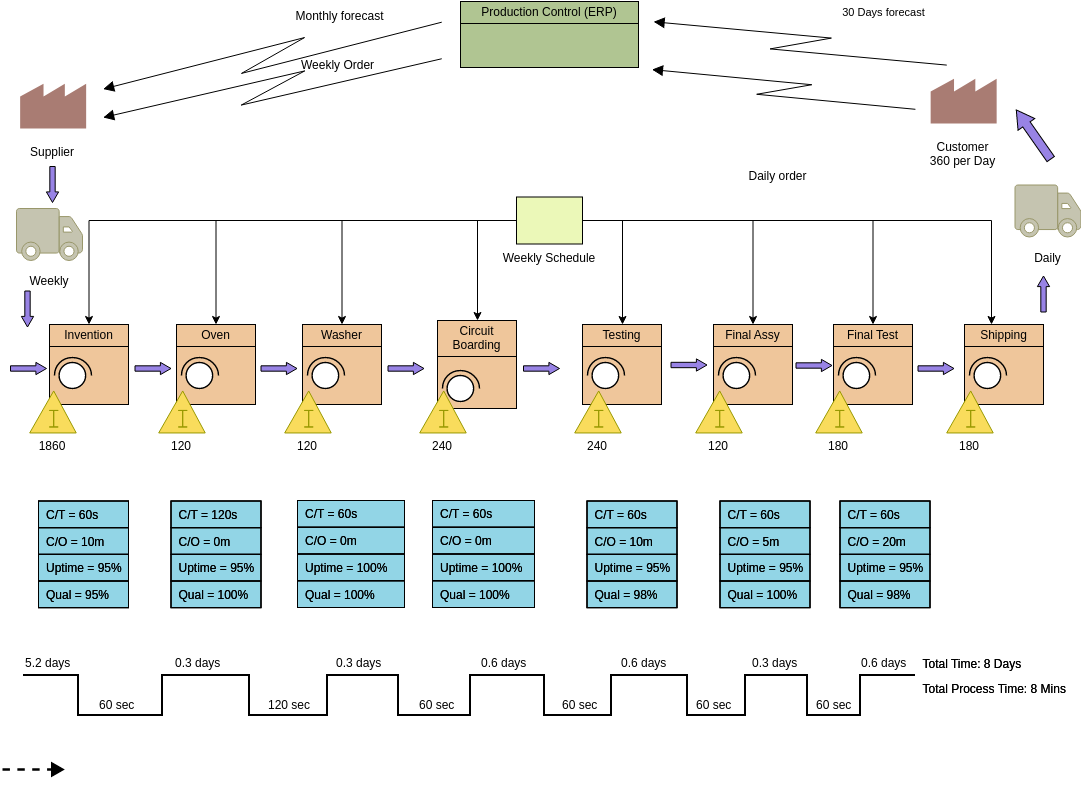 Future State Value Stream Map (Value Stream Mapping Example)