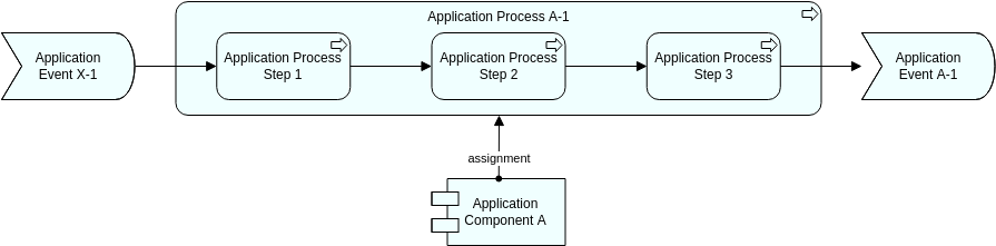 ArchiMate 圖表 template: Application Process View – internals (Created by Diagrams's ArchiMate 圖表 maker)