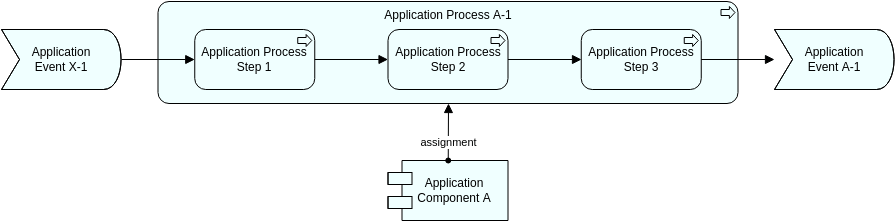 Archimate Diagram template: Application Process View – internals (Created by InfoART's Archimate Diagram marker)