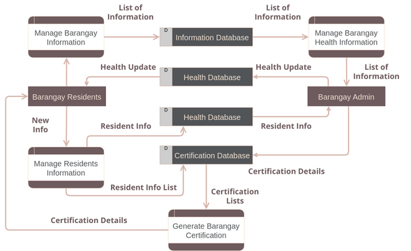 Data Flow Diagram: Barangay Information System
