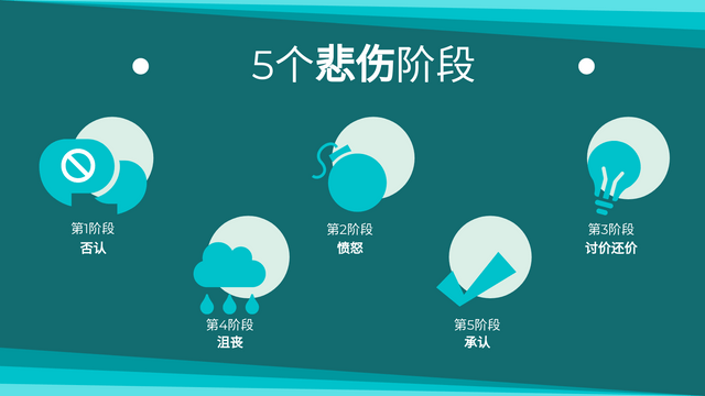 Five Stages of Grief 模板。图形的 5 个悲伤阶段 (由 Visual Paradigm Online 的Five Stages of Grief软件制作)